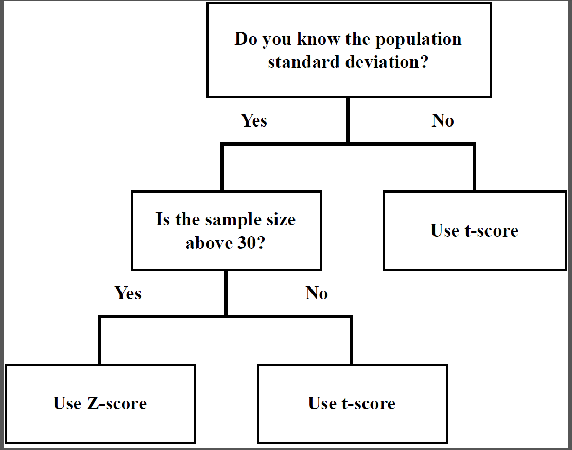 Confidence intervals z- vs t-score