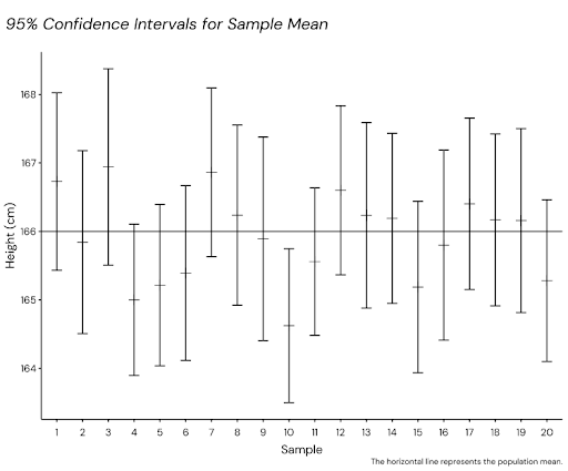 Confidence interval 3