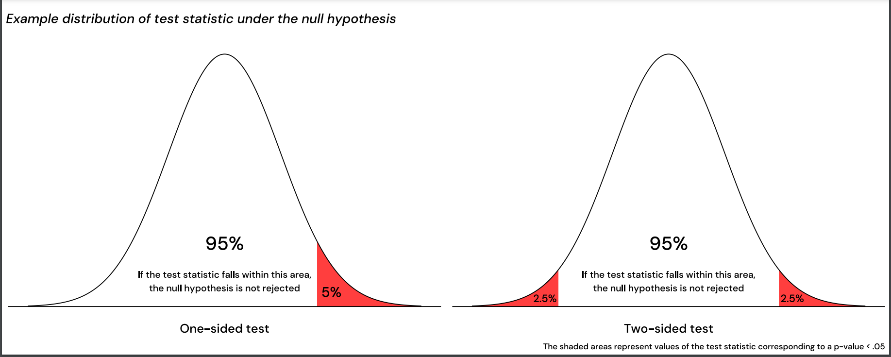 One-sided vs two-sided test