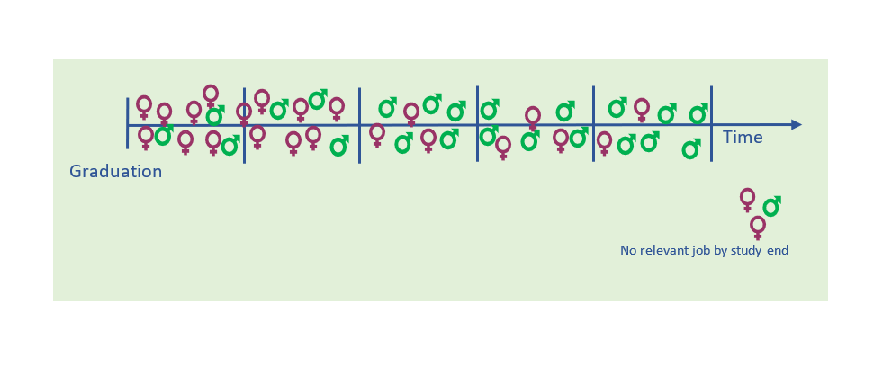 Figure 1: Illustration of events of interest, occurring at different rates over a period of five years