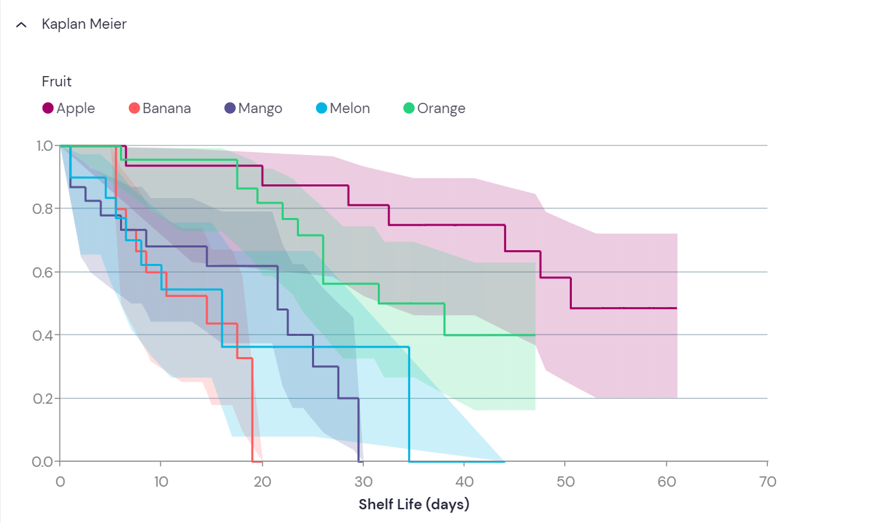 Survival analysis