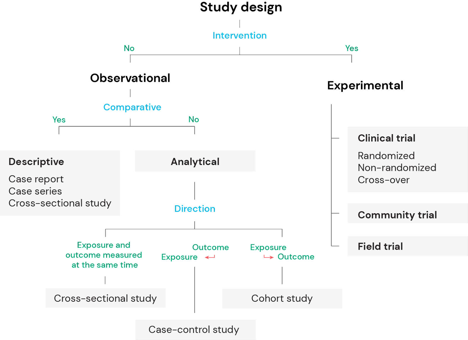 Overview of study designs