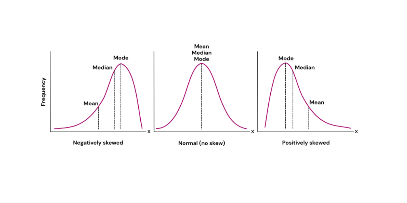 Measures of central tendency: Mean, median and mode